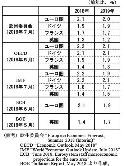 第2-3-52表　ユーロ圏及び英国の国際機関等の見通し