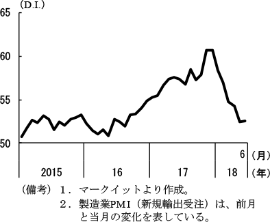 第2-3-9図　ユーロ圏の企業マインド（新規輸出受注）