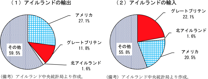 コラム2-2　図1　アイルランドの財貿易（2017年、金額ベース）