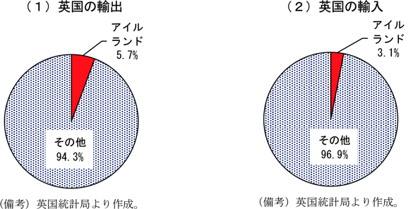 コラム2-2　図2　英国の財貿易（2017年、金額ベース）