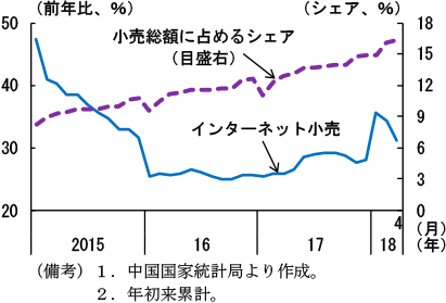 第2-4-13図　インターネット小売