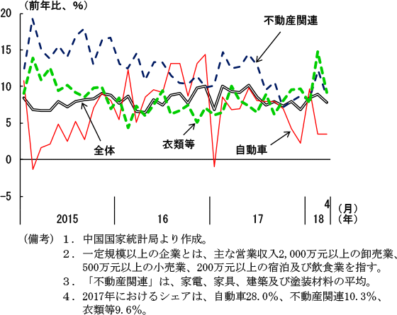 第2-4-14図　商品小売総額の内訳（名目値・一定規模以上の企業）