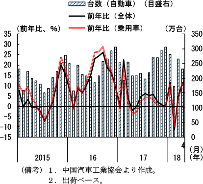 第2-4-15図　自動車販売台数
