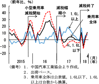 第2-4-16図　乗用車販売台数（排気量別）