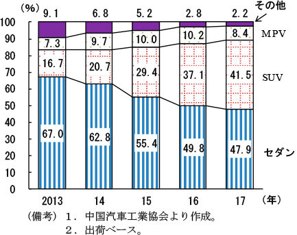 第2-4-17図　乗用車販売台数（車種別）