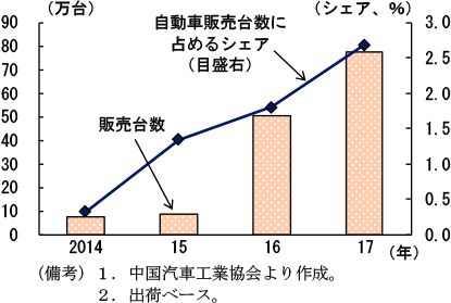 第2-4-18図　新エネルギー車販売台数