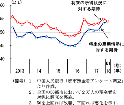 第2-4-19図　消費者による将来の所得状況・雇用情勢に対する期待