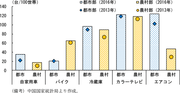 第2-4-20図　耐久消費財保有率