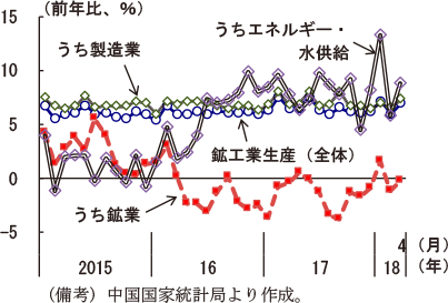 第2-4-22図　鉱工業生産（付加価値ベース、実質）