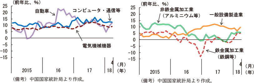 第2-4-23図　鉱工業生産（付加価値ベース、実質）製造業内訳