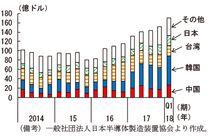 第2-4-25図　半導体製造装置の地域別売上高