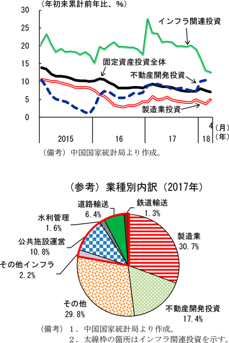 第2-4-26図　固定資産投資