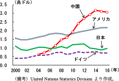 第2-4-28図　製造業付加価値額（名目）