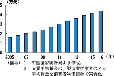 第2-4-29図　製造業従業者の実質平均賃金