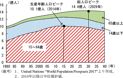 第2-4-30図　年齢階層別人口の推移