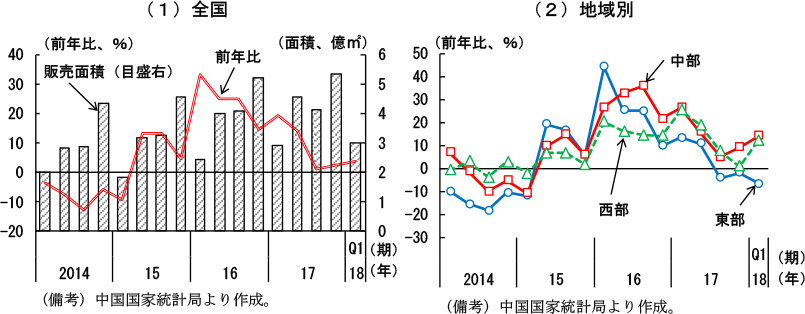 第2-4-35図　不動産販売面積