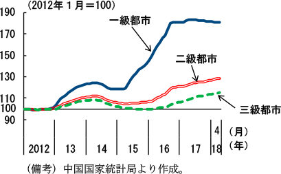 第2-4-36図　不動産販売価格