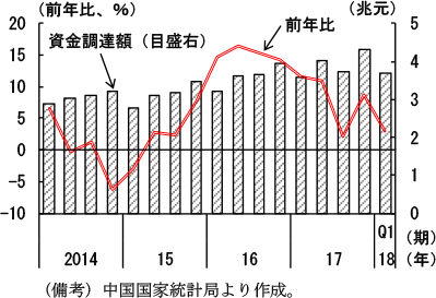 第2-4-37図　不動産開発企業資金調達額