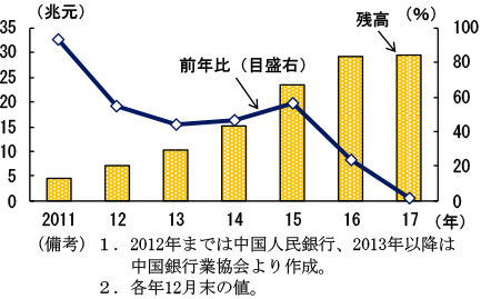 第2-4-3図　理財商品残高