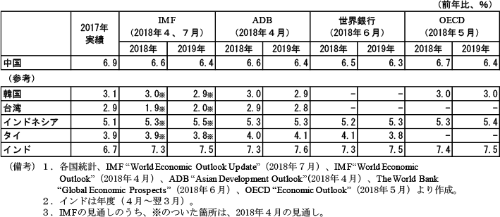 第2-4-41表　国際機関の見通し