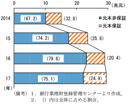 第2-4-4図　理財商品の商品構造
