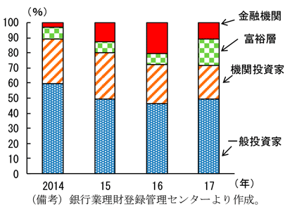 第2-4-5図　理財商品の販売先構成