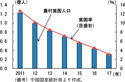 第2-4-7図　農村貧困人口の推移