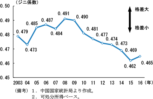 第2-4-8図　ジニ係数