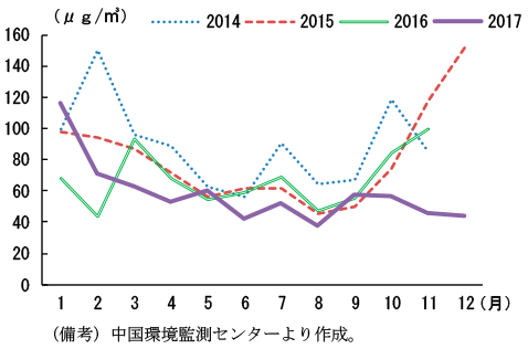 第2-4-9図　PM2.5の推移（北京市）