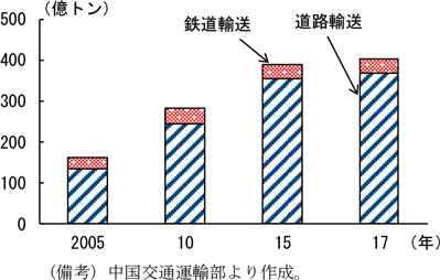 コラム2-3　図3　貨物輸送量