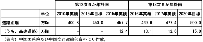 コラム2-3　表4　道路営業距離
