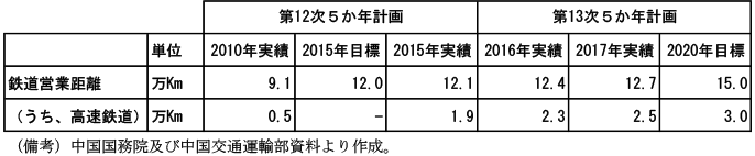 コラム2-3　表5　鉄道営業距離