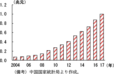 コラム2-3　図6　水利管理業の固定資産投資