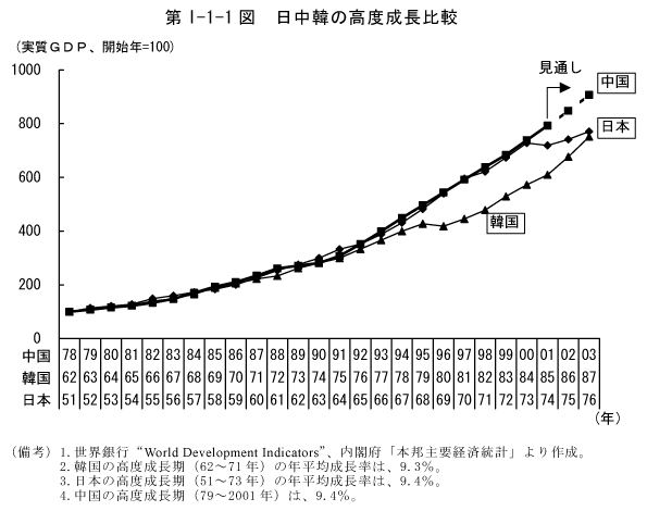 第I-1-1図　日中韓の高度成長比較