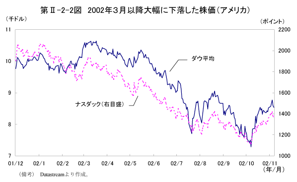 第II-2-2図　2002年３月以降大幅に下落した株価（アメリカ）