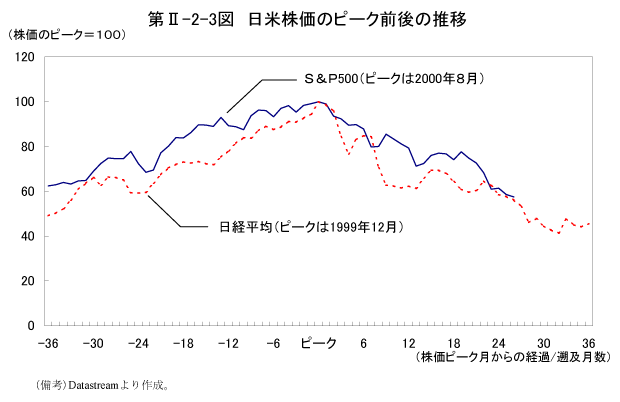 第II-2-3図　日米株価のピーク前後の推移