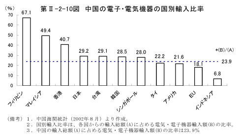 第II-2-10図　中国の電子・電気機器の国別輸入比率