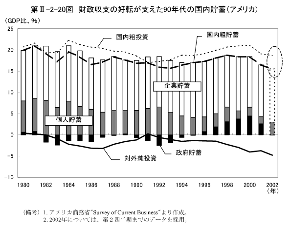 第II-2-20図　財政収支の好転が支えた90年代の国内貯蓄（アメリカ）