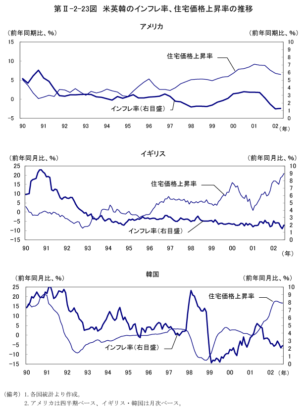 第II-2-23図　米英韓のインフレ率、住宅価格上昇率の推移