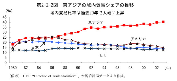 第2-2-2図　東アジアの域内貿易シェアの推移
