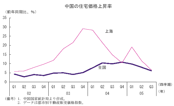 中国の住宅価格上昇率