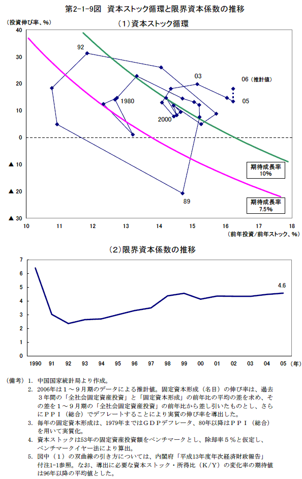 第2-1-9図　資本ストック循環と限界資本係数の推移