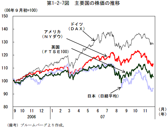 第1-2-7図　主要国の株価の推移