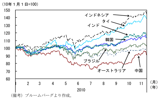 第1-1-6図　新興国・資源国の株価動向：大幅な上昇傾向