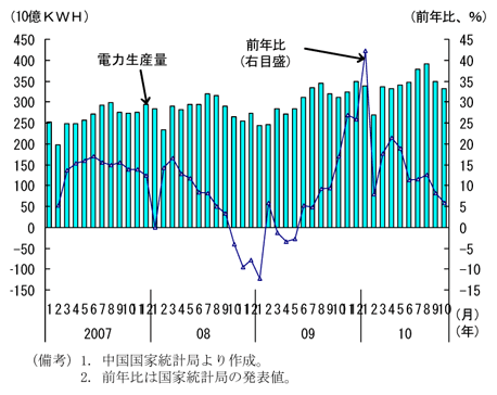 第1-2-25図　電力生産量の推移：10年９月以降減少