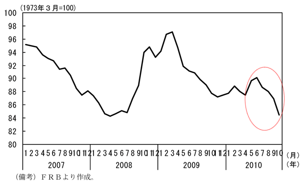 第1-3-36図　ドル・レート（実質実効為替レート）の推移：10年半ば以降低下傾向