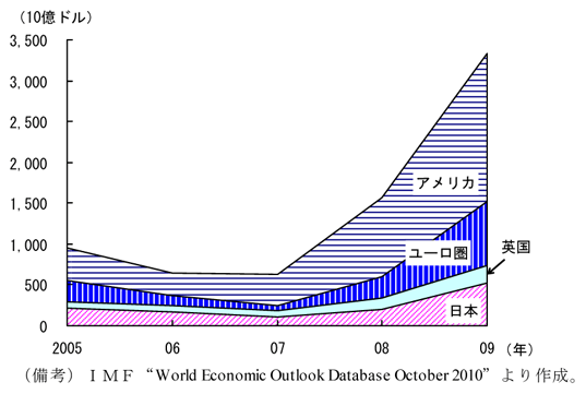 第2-1-2図　主要先進国の一般政府財政赤字額（ドルベース）