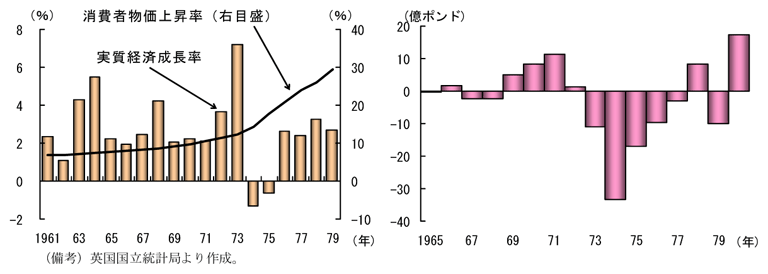 第2-2-2図　実質経済成長率、消費者物価上昇率、経常収支の推移：石油ショック発生後、実質経済成長率はマイナス、スタグフレーションが発生し、経常収支は赤字化