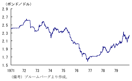 第2-2-4図　ポンドレート（対ドル）：ポンドの減価は76年末まで継続