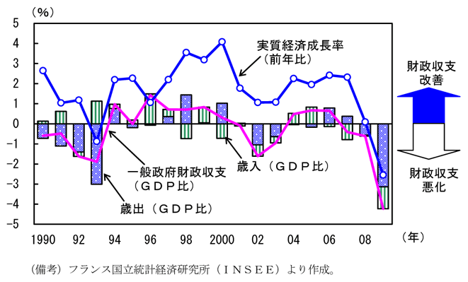 第2-4-26図　90年代以降の実質経済成長率と財政改善幅